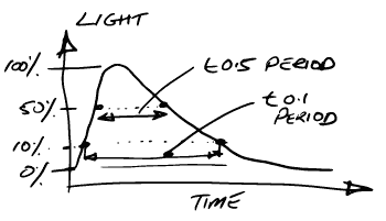 t0.1 chart